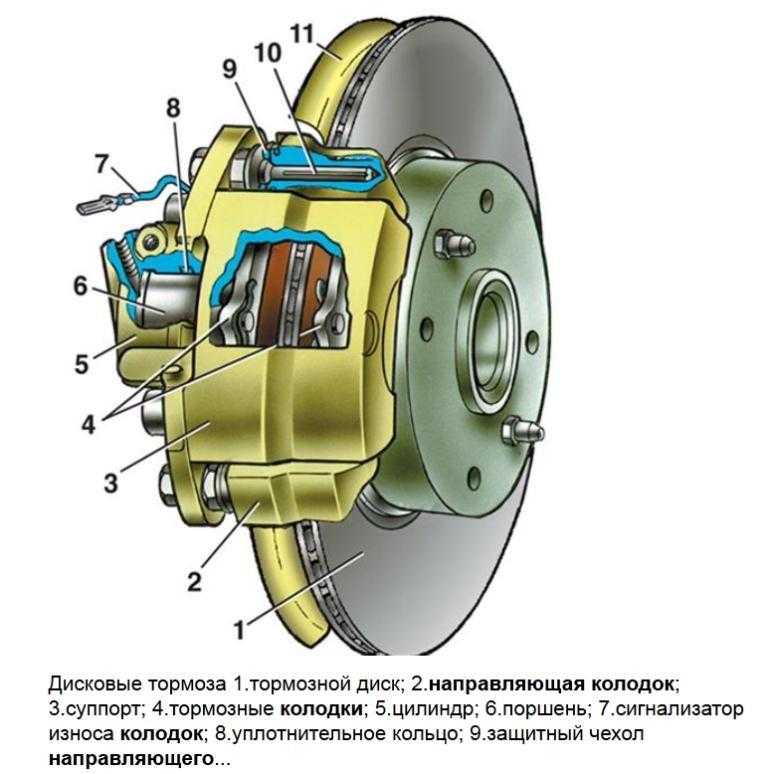 Замена тормозных колодок тормозного механизма переднего колеса | тормозная система | руководство газ