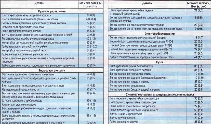 Моменты затяжки ответственных резьбовых соединений, н·м (кгс·м) москвич - 2141