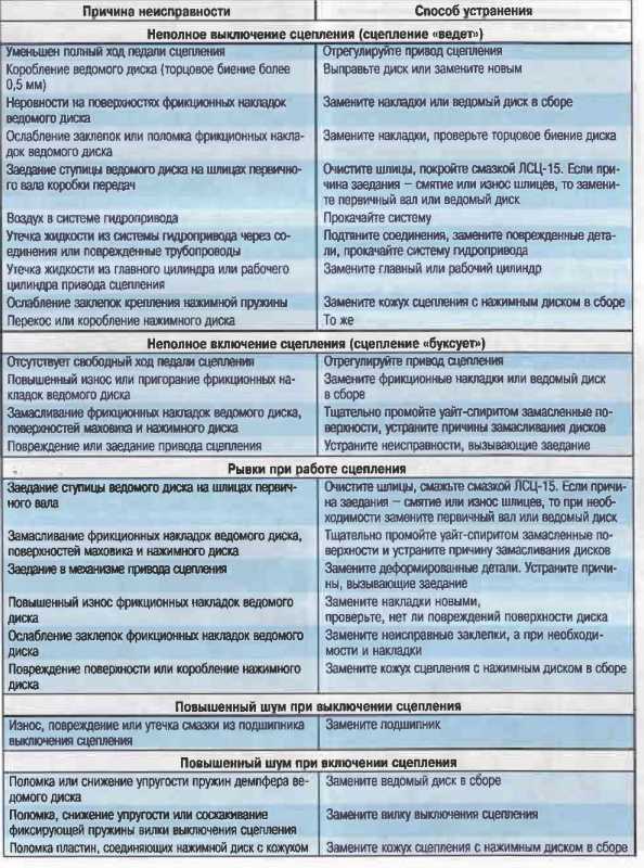 Замена сцепления форд фокус 2 (1.6 бензин –fordhelp)