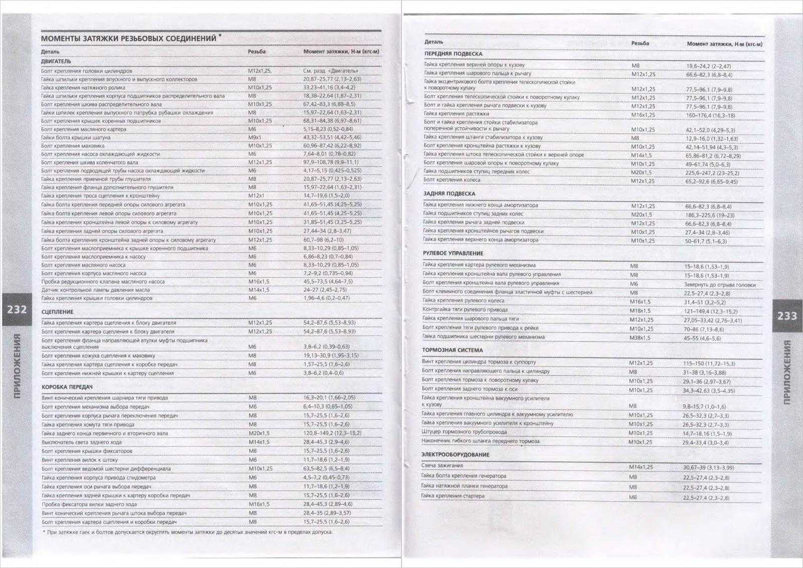 Руководство по ремонту азлк 2141 (москвич) 1986-2000 г.в. 1.2 технические данные и характеристики автомобилей москвич