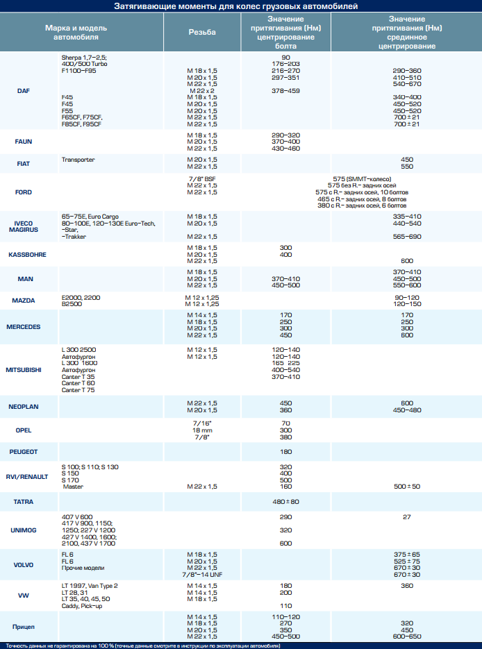 Момент колесных болтов. Момент затяжки колёсных болтов грузовиков. Момент затяжки колёсных гаек таблица. Момент затяжки колесной гайки грузовика. Момент затяжки болтов таблица колёс.