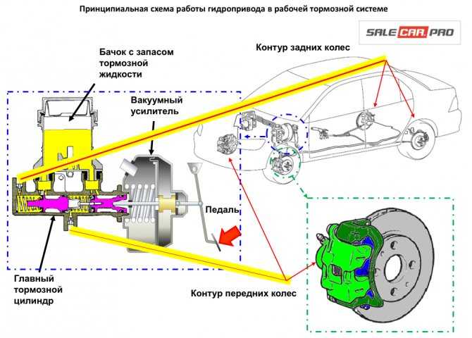 Заполнение гидропривода тормозной системы жидкостью уаз-3151