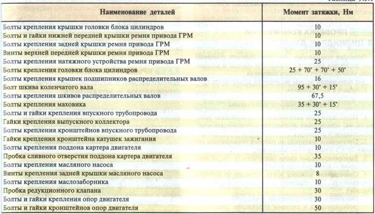 Руководство по ремонту азлк 2141 (москвич) 1986-2000 г.в. 1.4 моменты затяжки ответственных резьбовых соединений, н·м (кгс·м)
