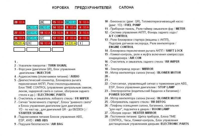 Предохранители ниссан тиида 2012 год схема и описание